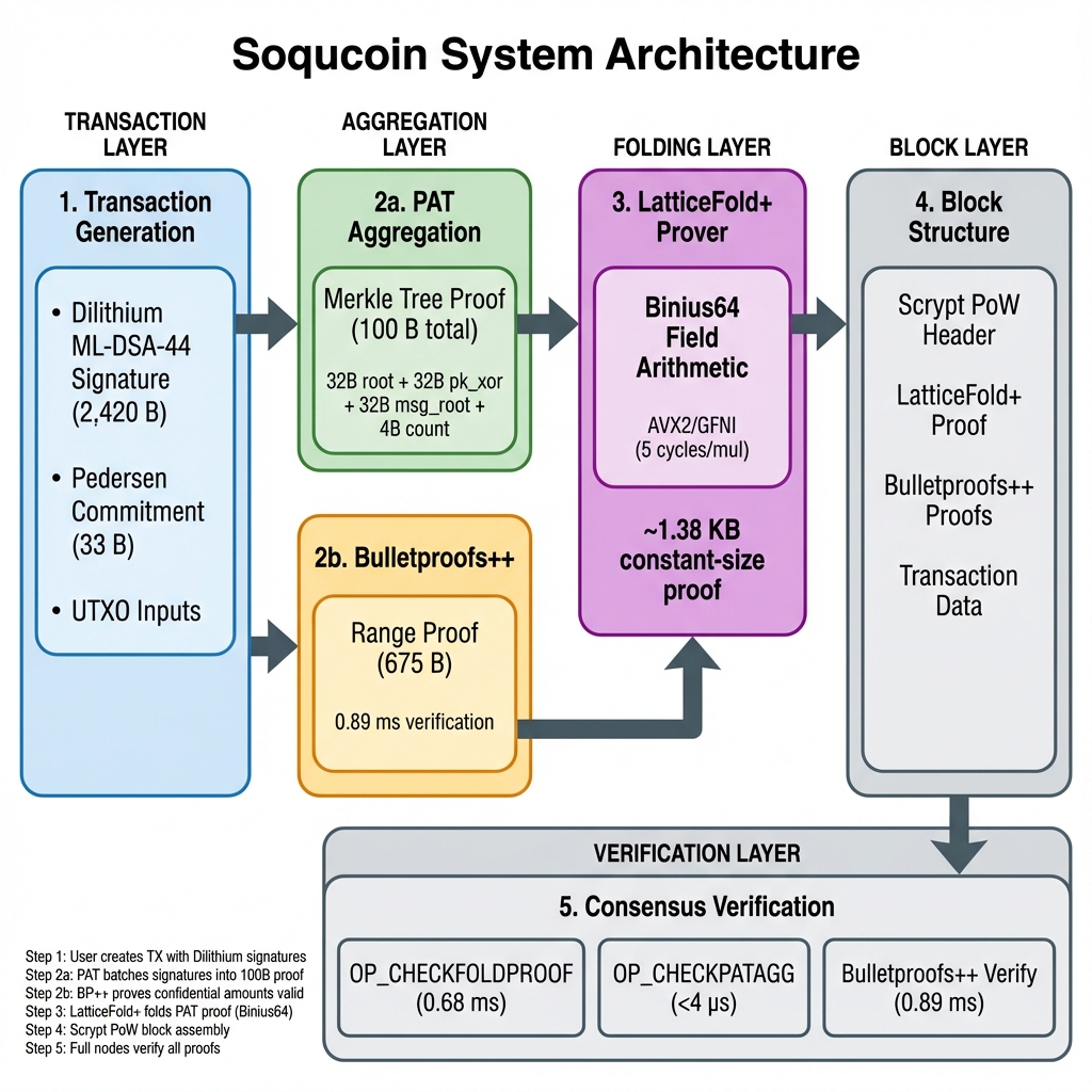 Soqucoin System Architecture